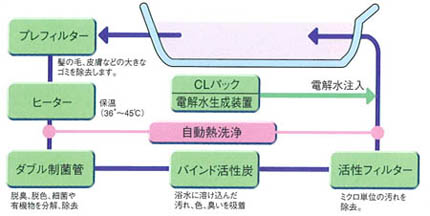 バスエースＣＬ(BL72-CL)　浄化システム図