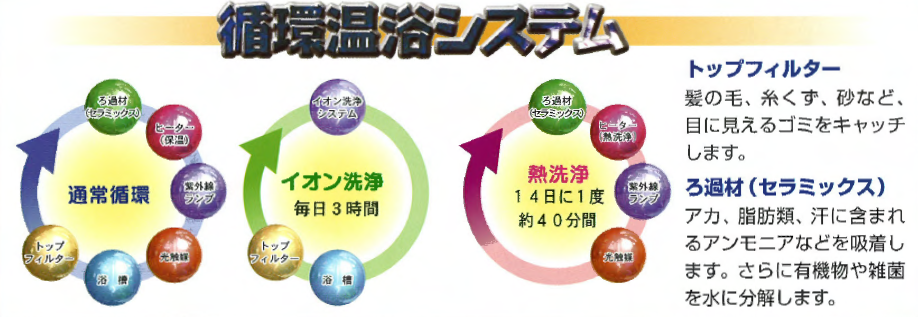 オシウスH(CKE-320LTH）循環浄化システム図