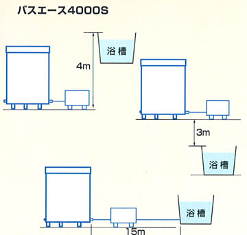 バスエースBL4000S　浴槽本体設置可能距離