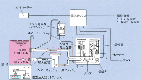 温泉天国GS 業務用（KT-1200/KT-2500/KT-3500）循環浄化システム図