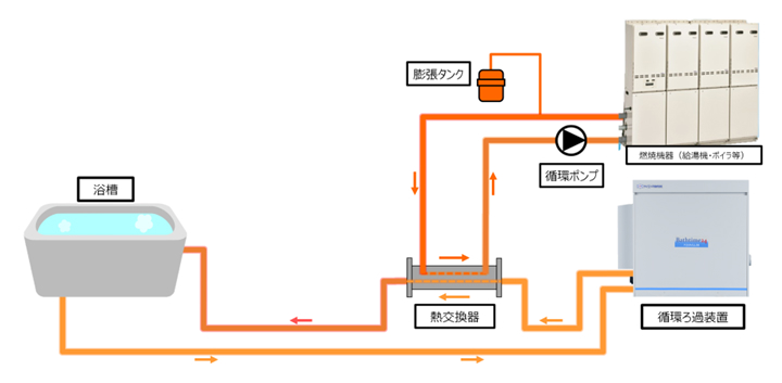 従来のヒートポンプ浴槽保温システム概略図